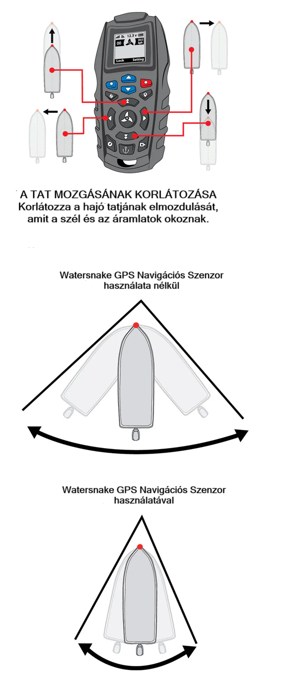 WATERSNAKE NAV Szenzor működését bemutató ábra